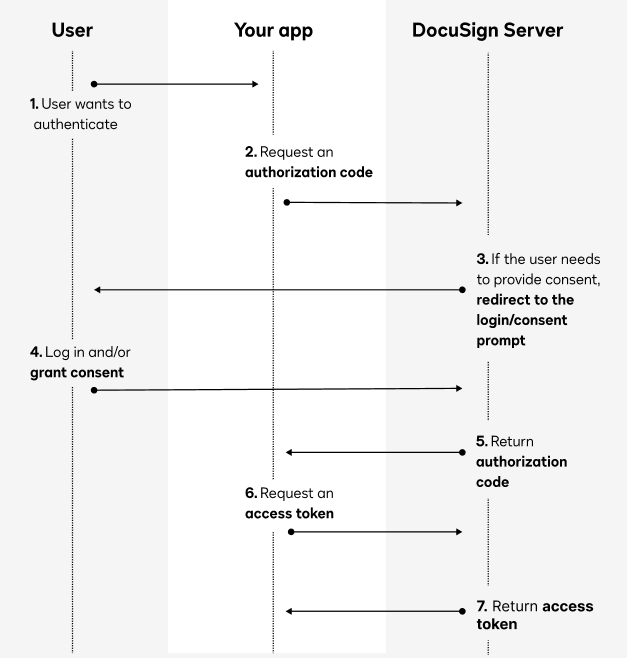 Authorization Code Grant authentication | DocuSign