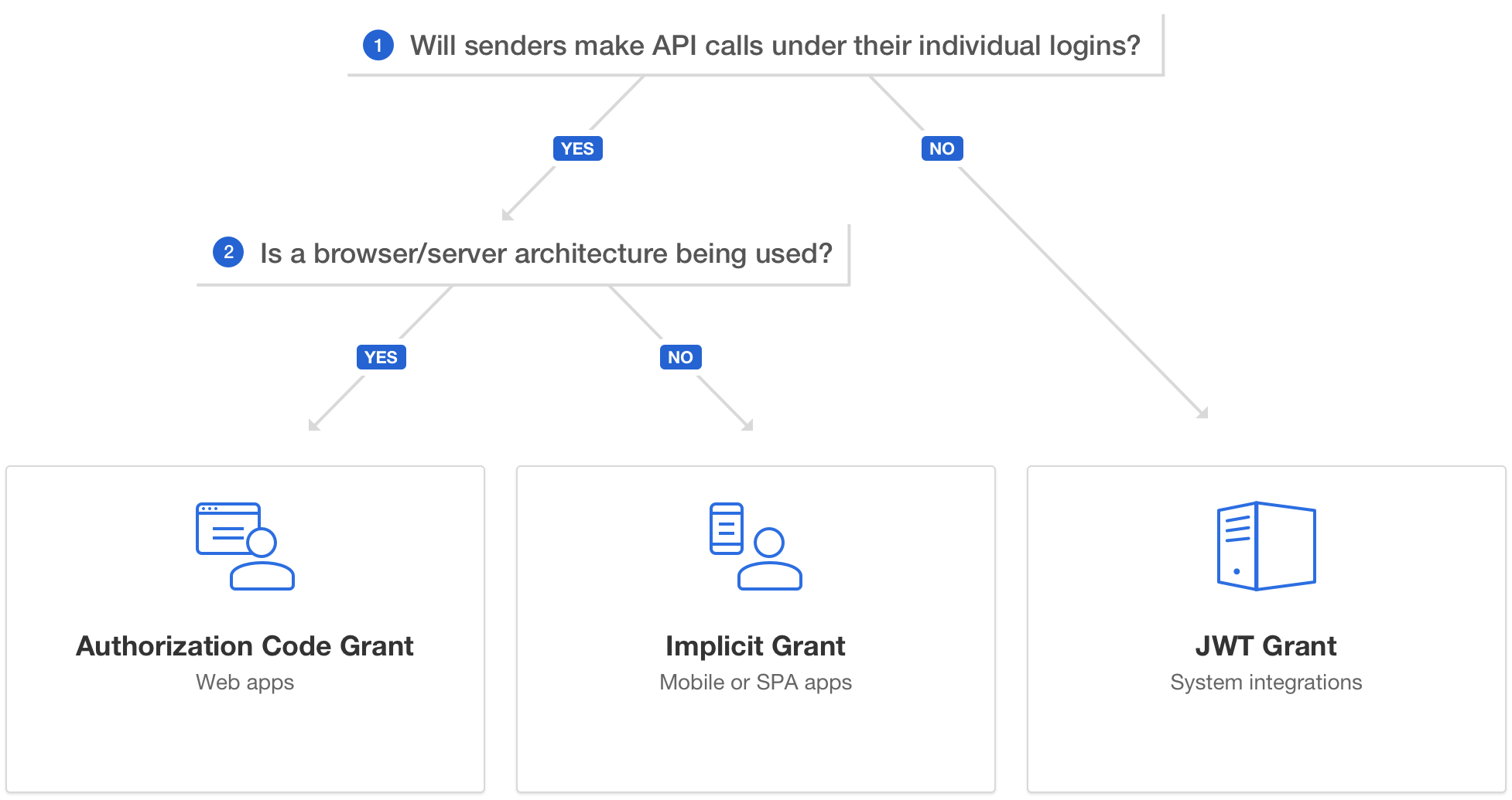 DocuSign Authentication Overview | DocuSign
