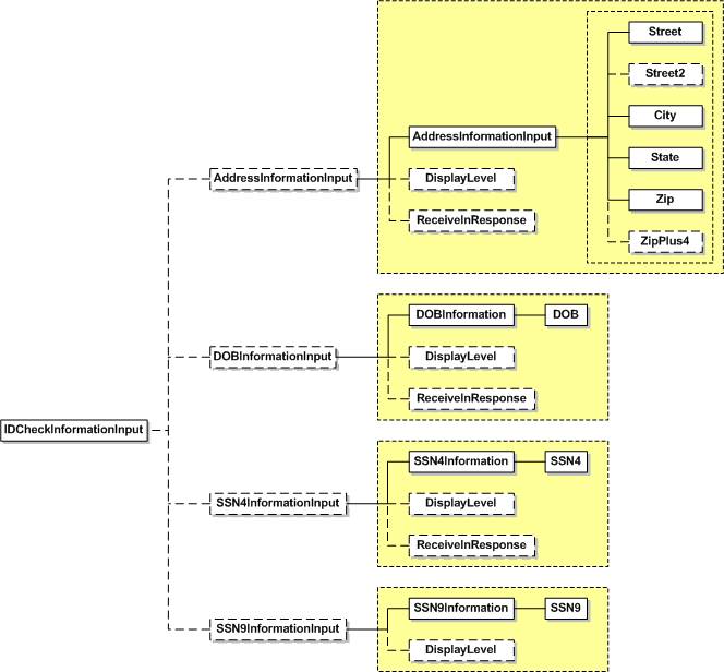Sending Group IDCheckInformation | SOAP API