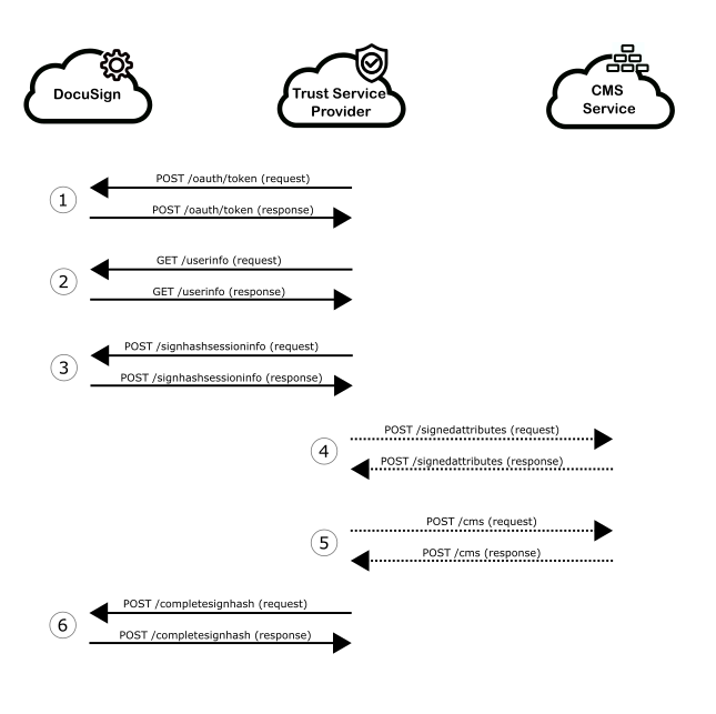 TSP API Flow | DocuSign
